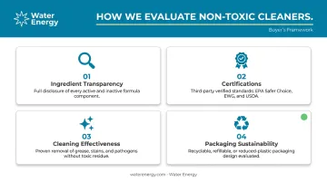 Four-criteria non-toxic cleaning product evaluation framework process infographic