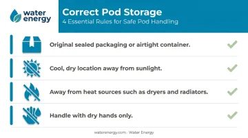 Laundry pod correct storage checklist four key rules infographic
