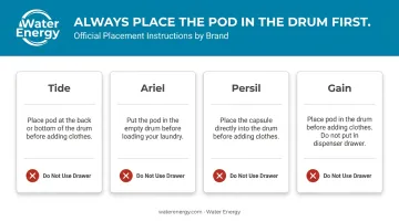 Four laundry pod brand placement instructions comparison table infographic