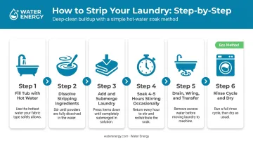 6-step laundry stripping process flow from tub fill to dry cycle