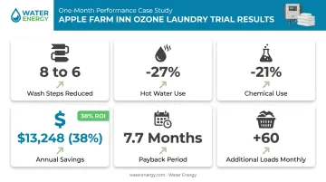 Apple Farm Inn ozone laundry case study results showing cost and water savings