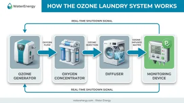 Commercial ozone laundry system core components diagram with generator and diffuser