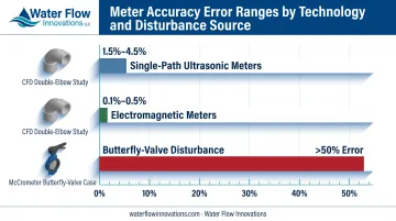 Water meter accuracy error rates by disturbance type and meter technology