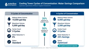 Cooling tower water consumption reduction cycles of concentration comparison infographic