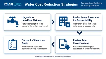 Four commercial water cost reduction decision strategies process flow infographic