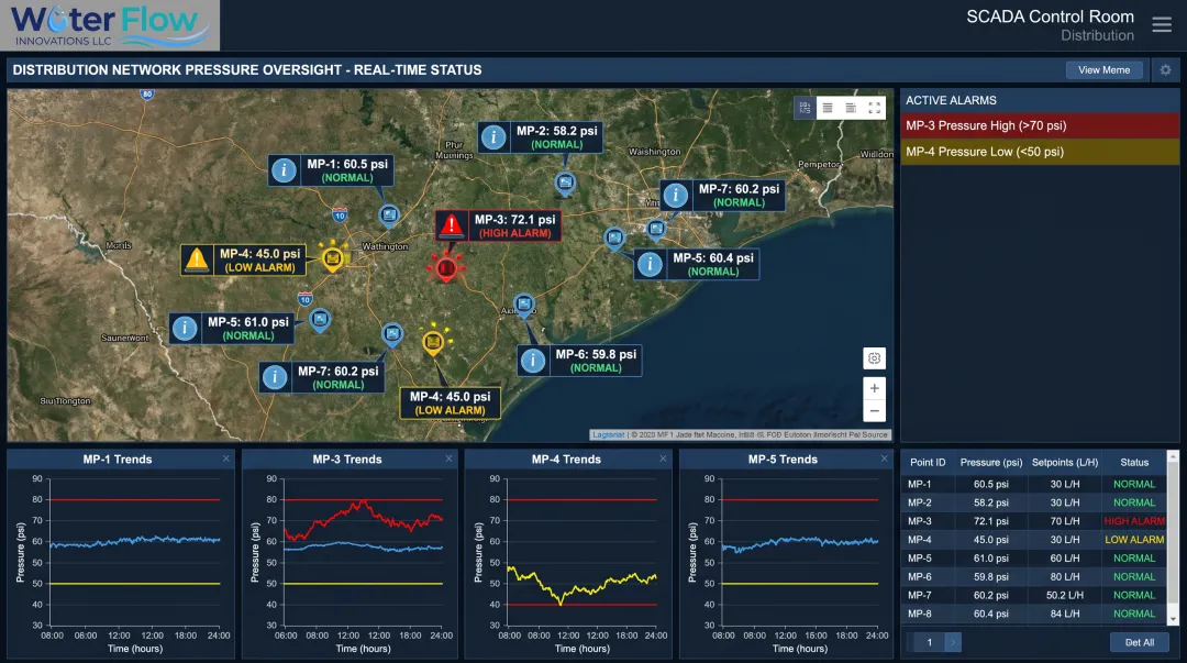 SCADA dashboard displaying real-time pressure monitoring and alarm thresholds