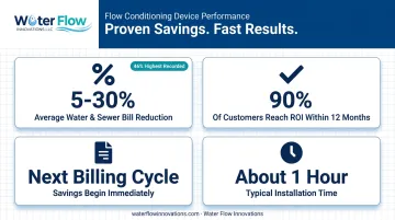 Flow conditioning device bill savings and ROI statistics breakdown
