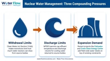 Nuclear plant water regulatory pressures withdrawal discharge limits comparison infographic