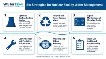 Six strategies for nuclear facility water management process infographic