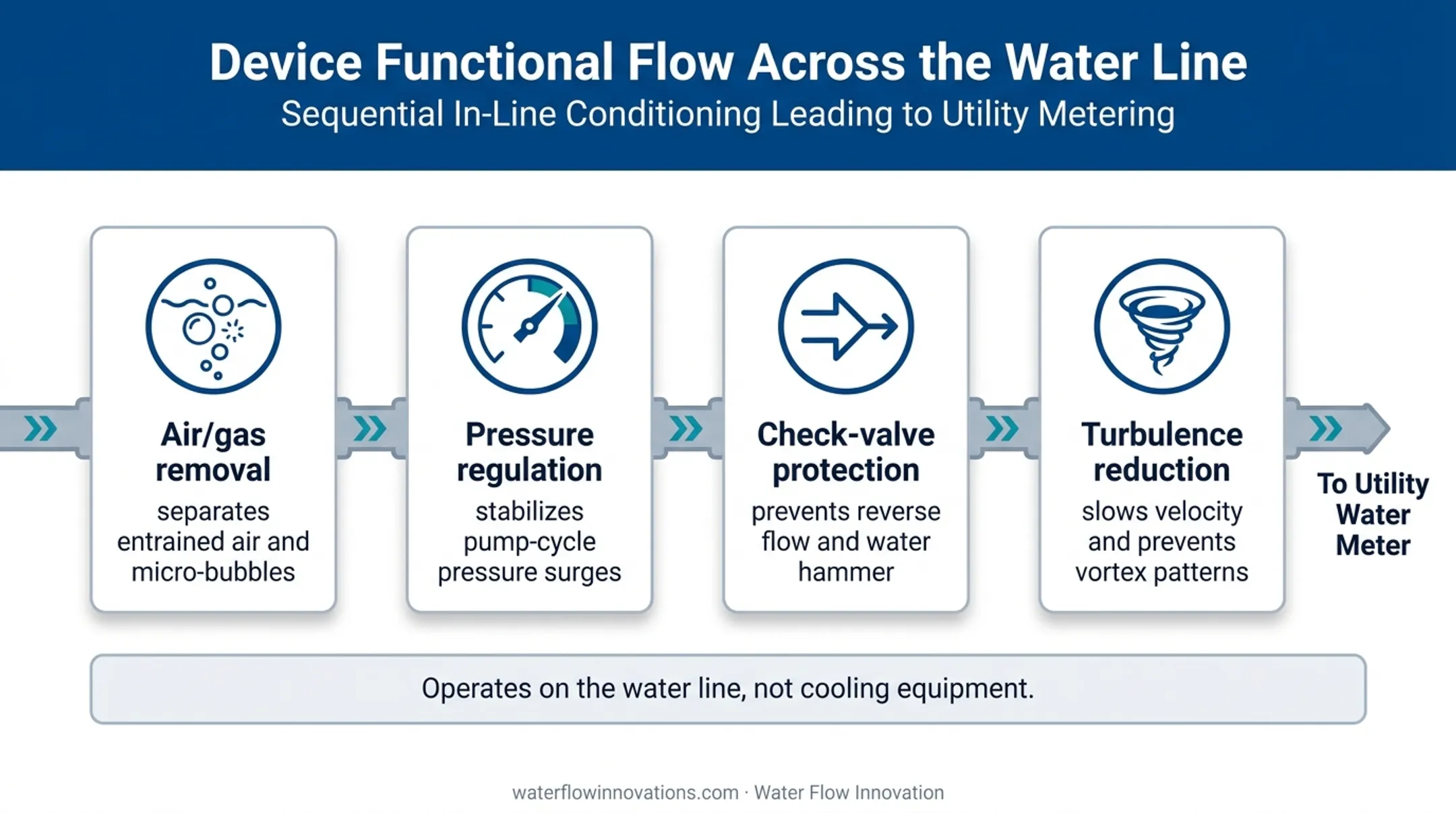 Four-function water flow conditioning device process diagram