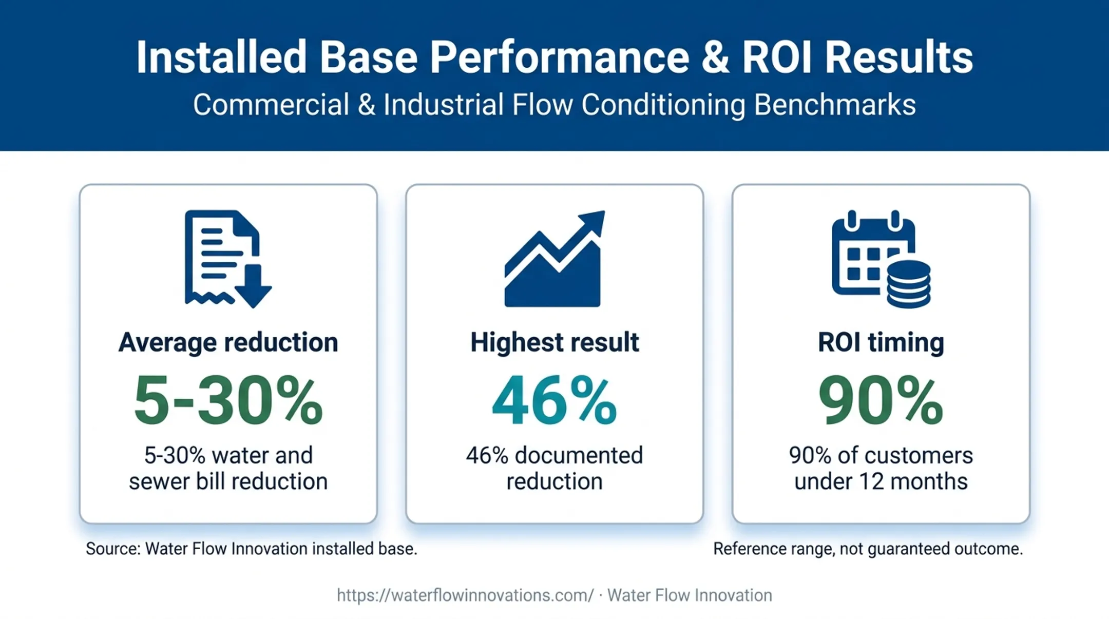Documented water and sewer bill reduction and ROI results