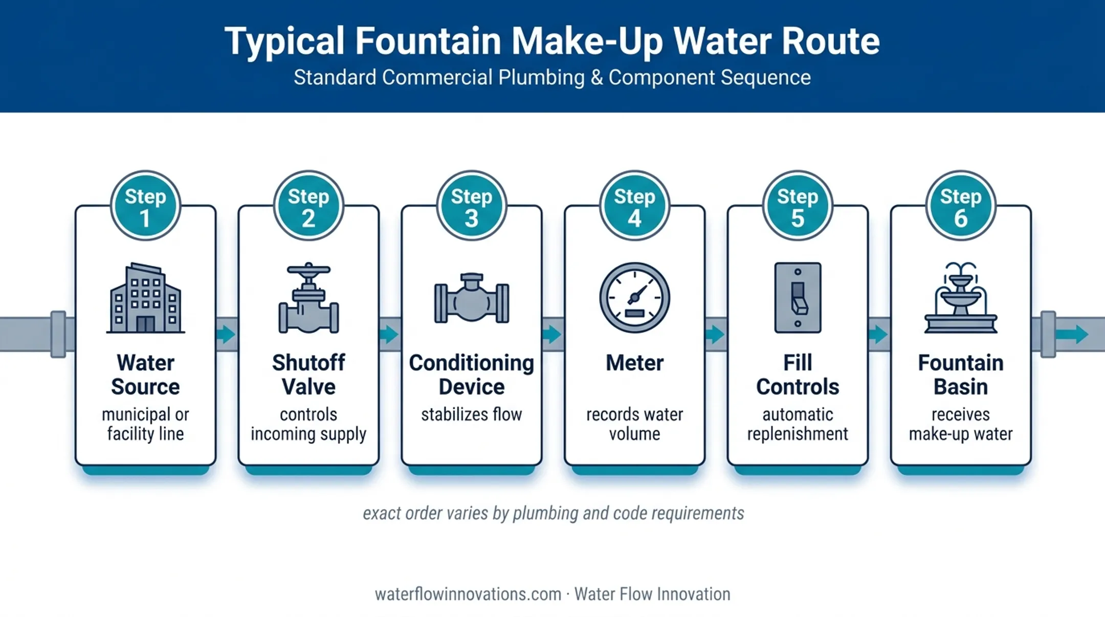 Typical fountain make-up water plumbing layout from source to basin