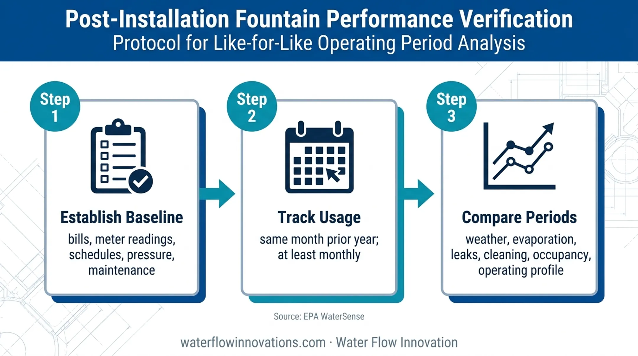 Three-stage fountain water usage performance verification process