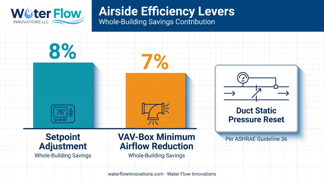 Airside optimization energy savings breakdown setpoint adjustment versus VAV airflow