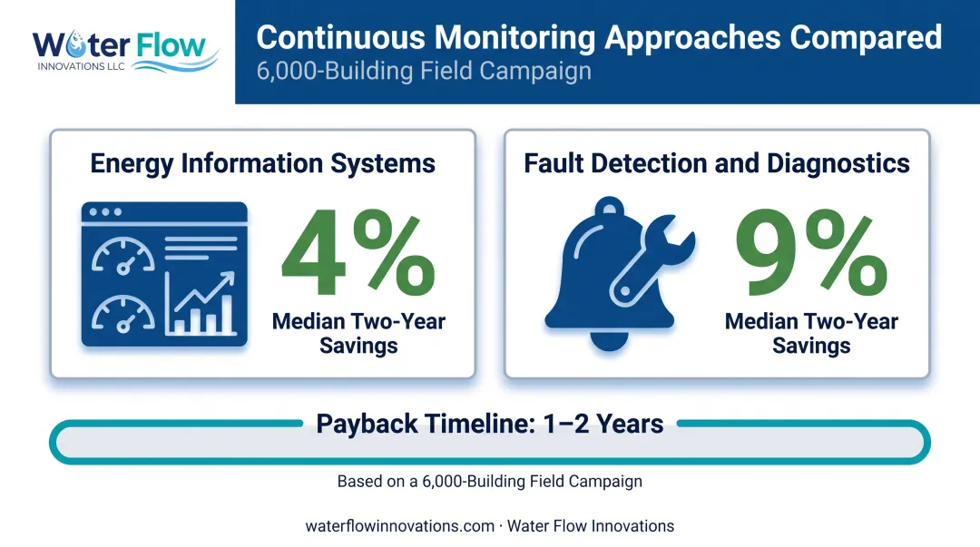 Continuous monitoring savings comparison energy information systems versus fault detection