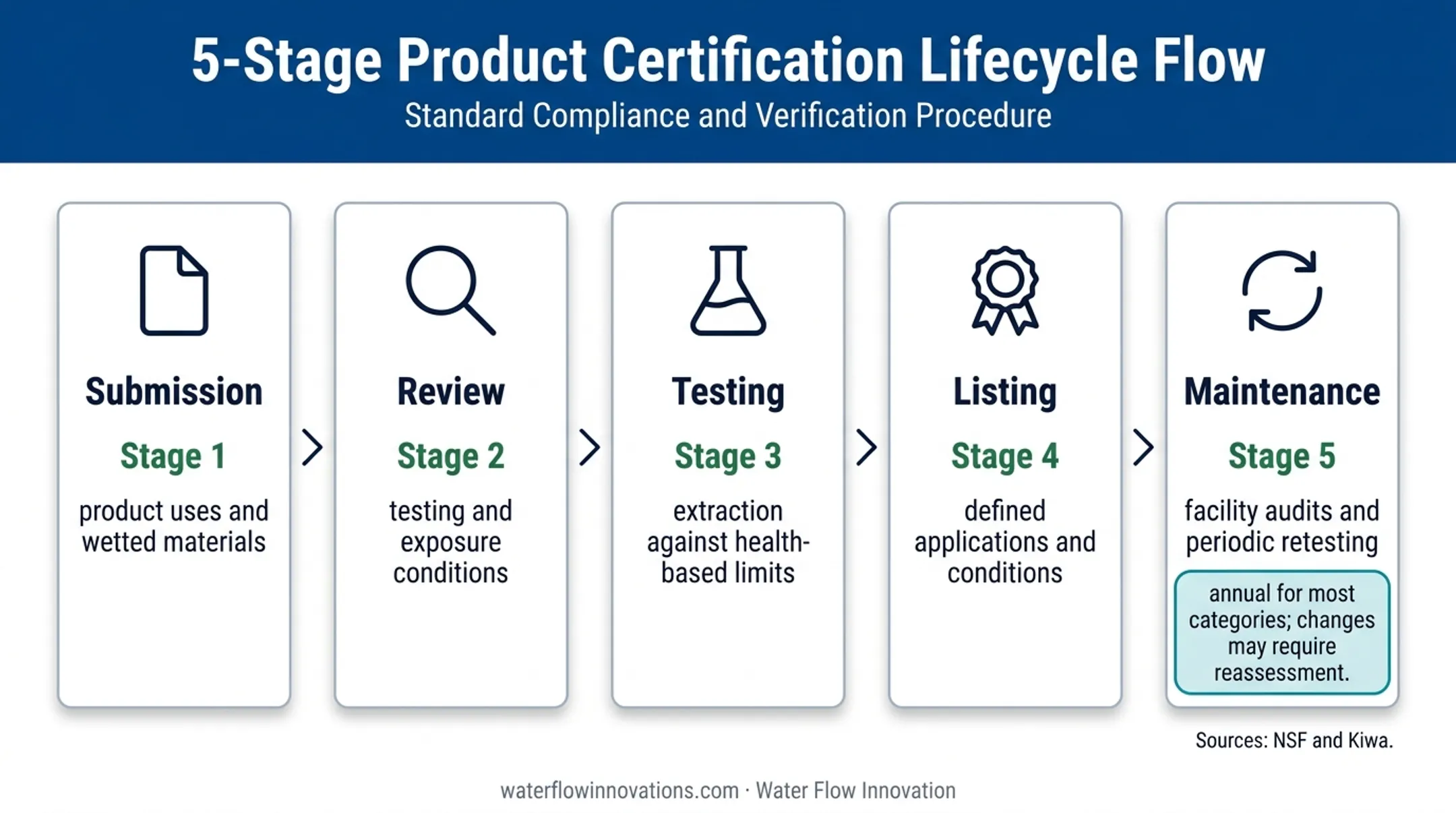 NSF 61 certification testing listing and maintenance lifecycle flow