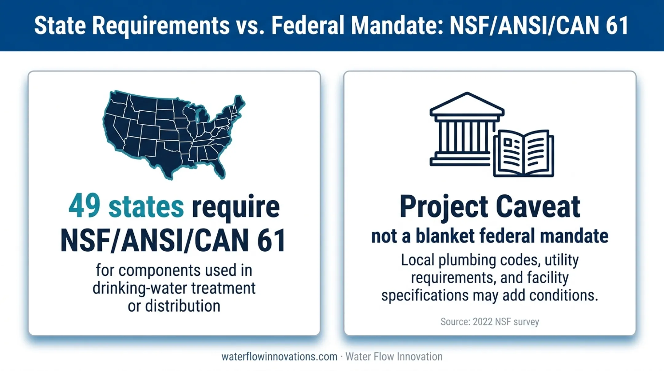 NSF 61 state requirements and federal mandate clarification infographic