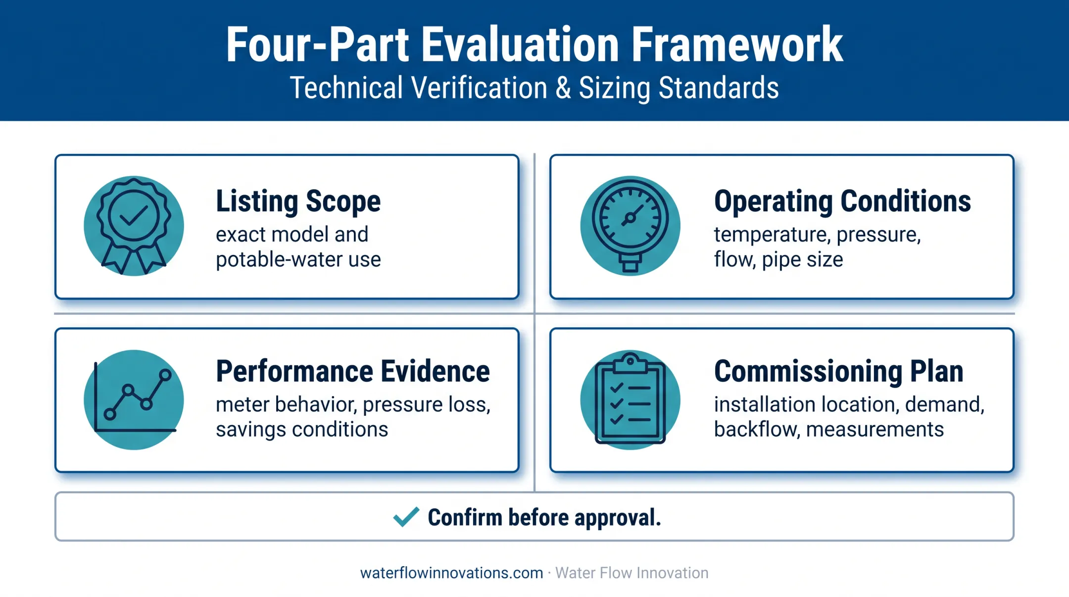Four-part NSF 61 device evaluation framework for facility engineers