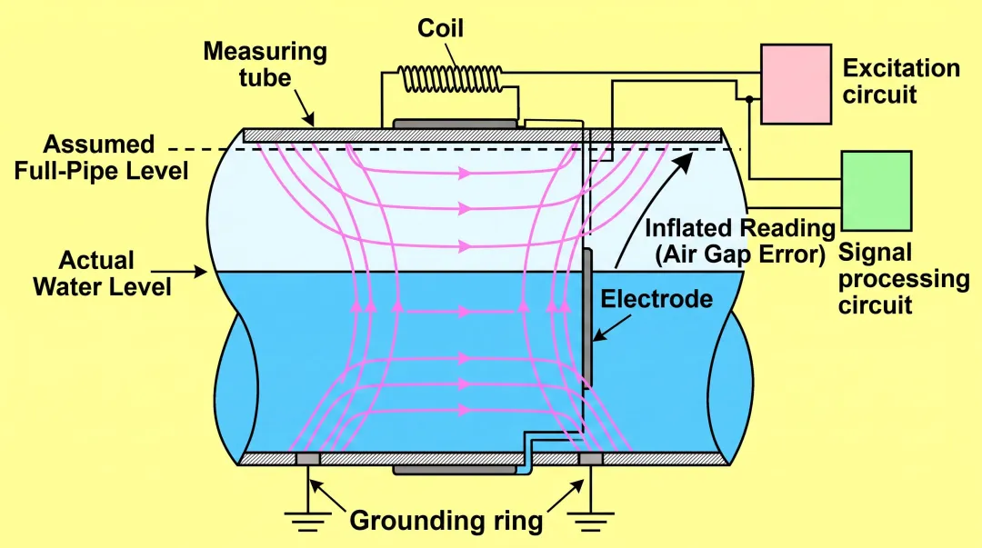 Magnetic flowmeter cross-section showing trapped air affecting reading accuracy