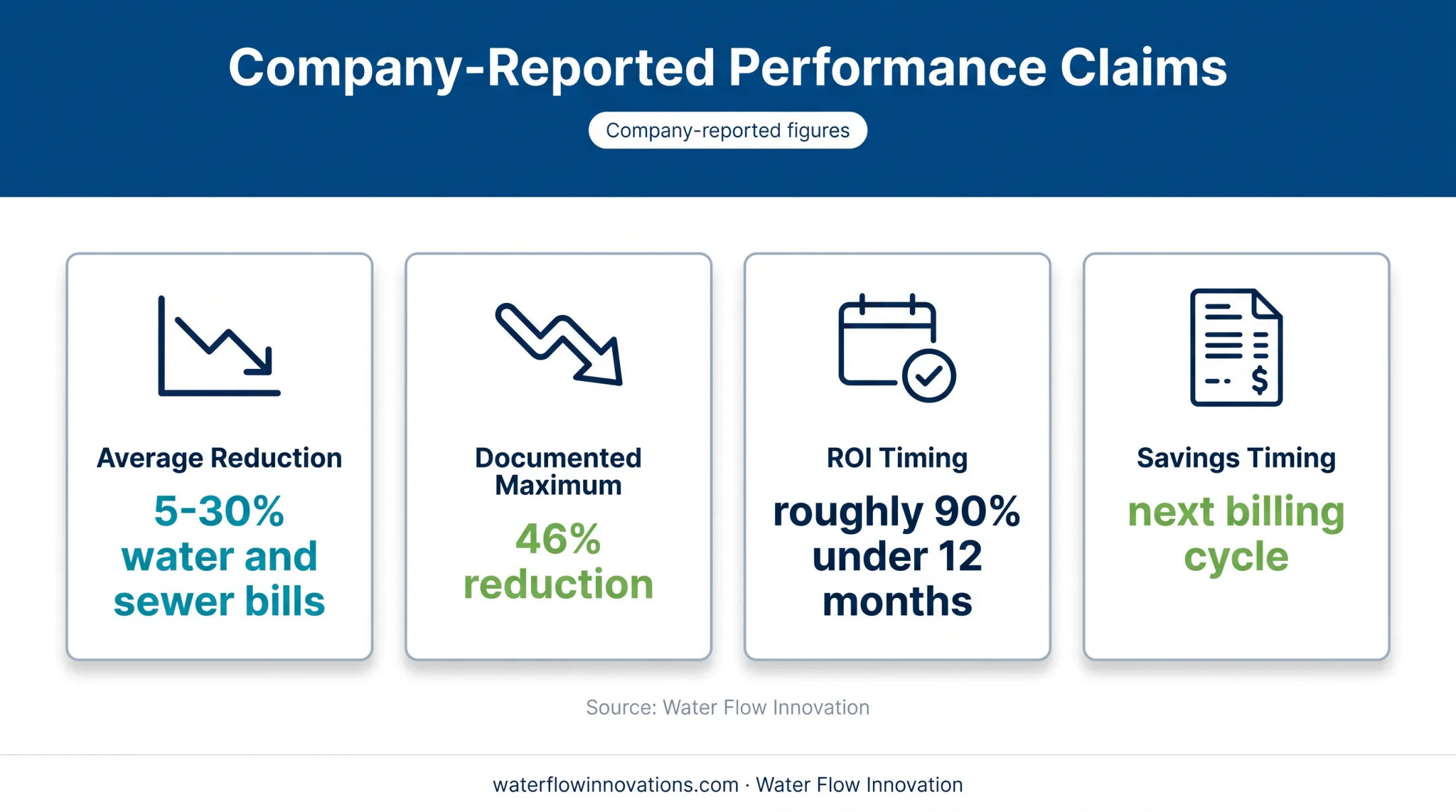Water flow conditioning vendor savings claims infographic