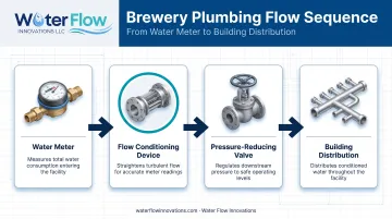 Brewery water flow conditioning device placement sequence from meter to distribution