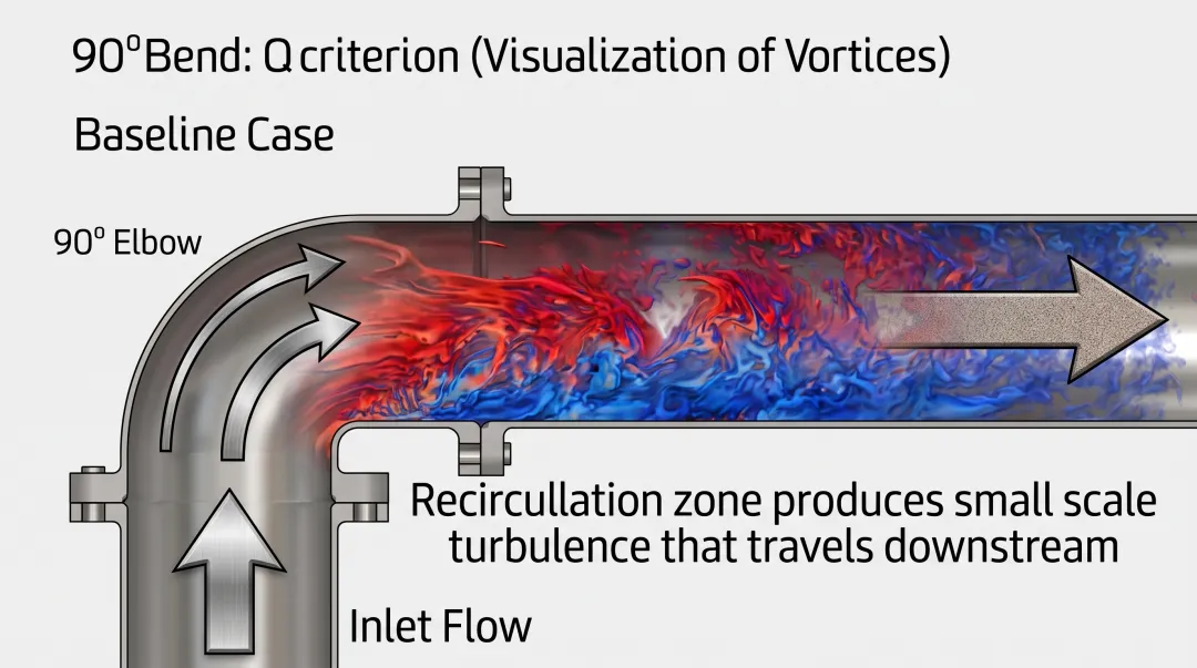 Water pipe elbow fitting causing turbulent swirl flow pattern