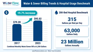 Hospital water and sewer cost increase timeline 2017 to 2023