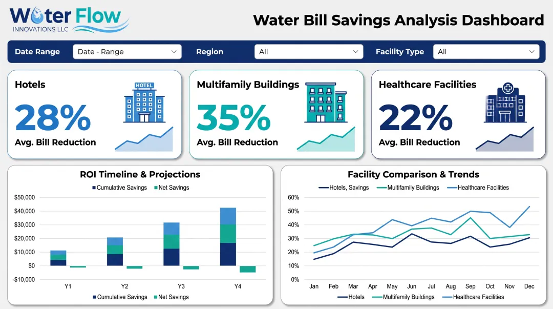 Water bill savings analysis dashboard showing reduction percentages by facility type