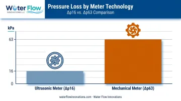 Ultrasonic versus mechanical water meter pressure loss class comparison chart