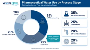 Pharmaceutical facility water use breakdown by process stage percentage