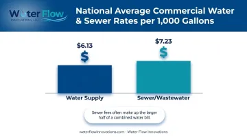 Water supply versus sewer rate cost comparison per 1000 gallons infographic