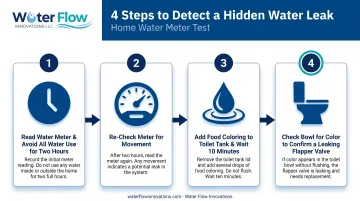 4-step DIY home water leak detection process using meter readings
