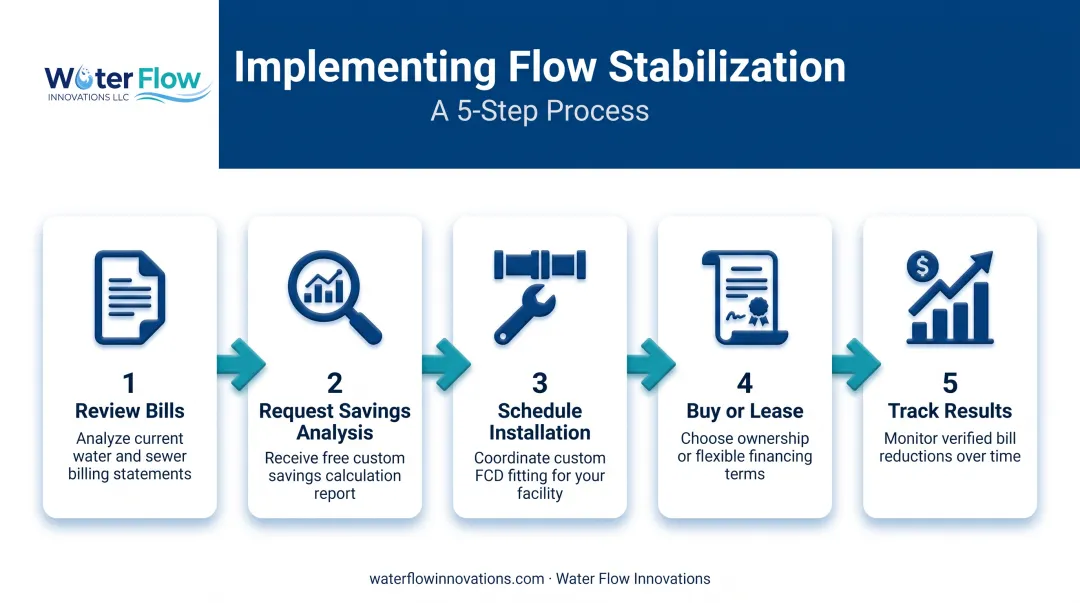 Five-step process to implement water flow stabilization for facilities