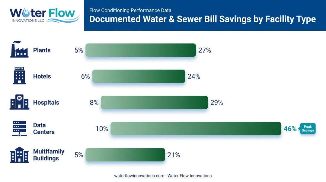 water and sewer bill savings percentage range by facility type