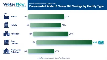 water and sewer bill savings percentage range by facility type