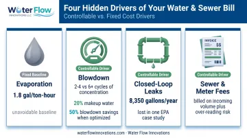 four key HVAC water cost drivers comparison with statistics