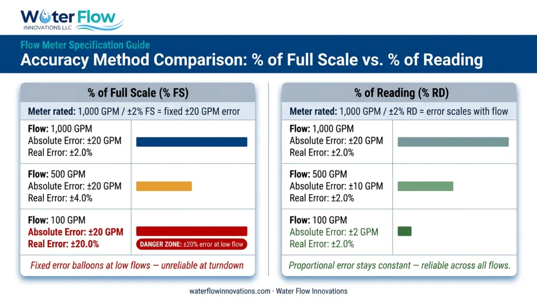 Percentage of full scale versus percentage of reading accuracy comparison infographic