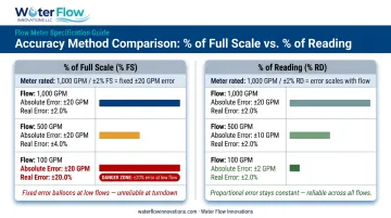 Percentage of full scale versus percentage of reading accuracy comparison infographic