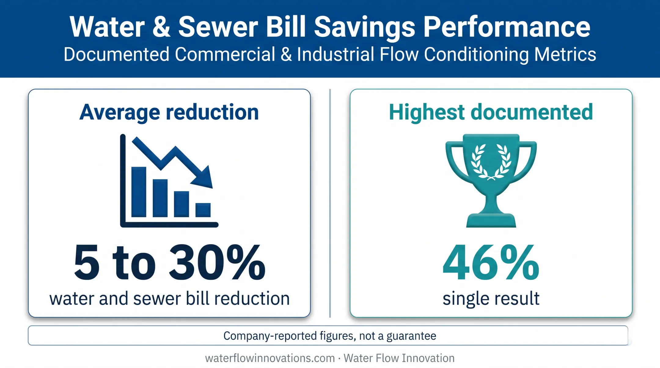 Reported water and sewer bill reduction range versus highest documented result