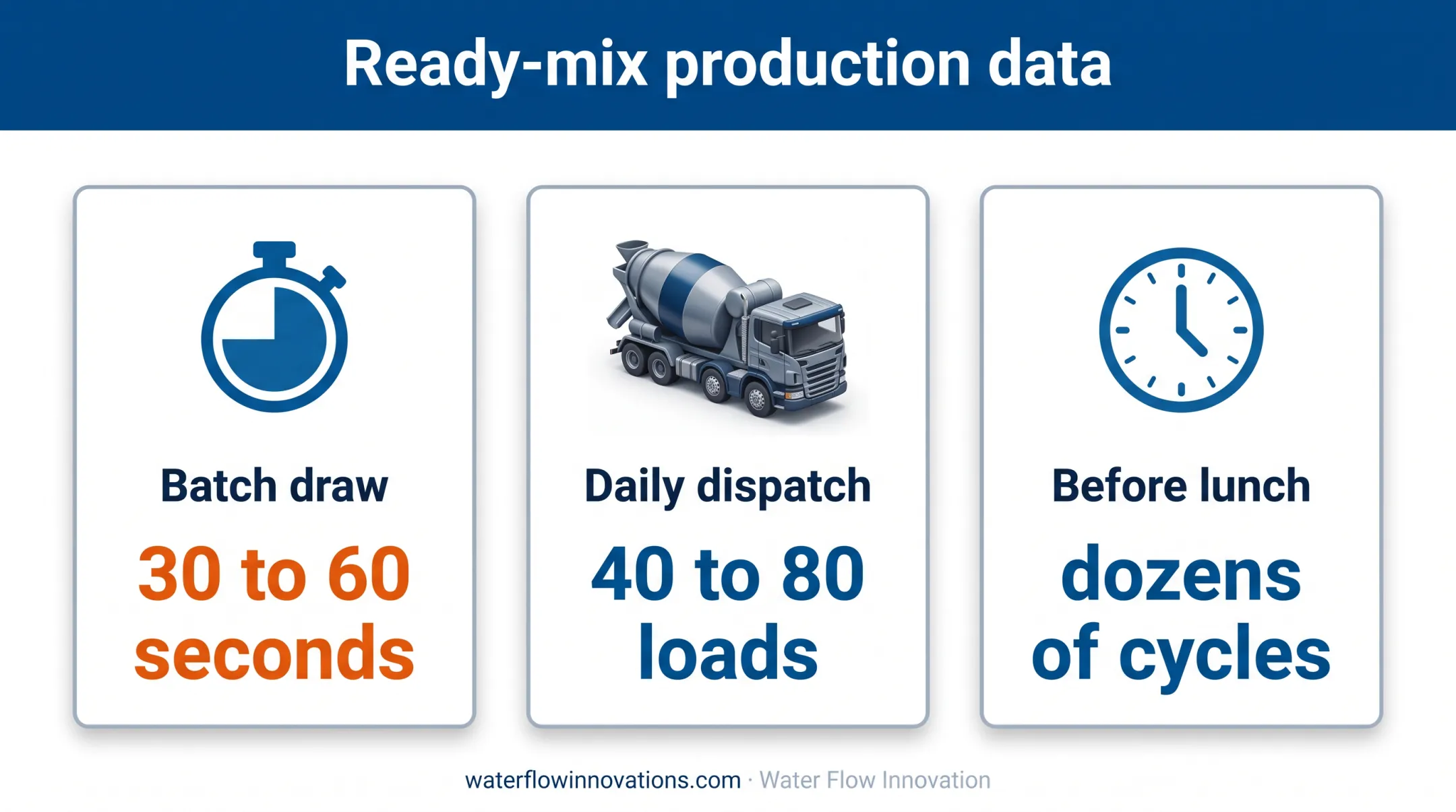 Ready-mix plant water draw duration and daily dispatch statistics