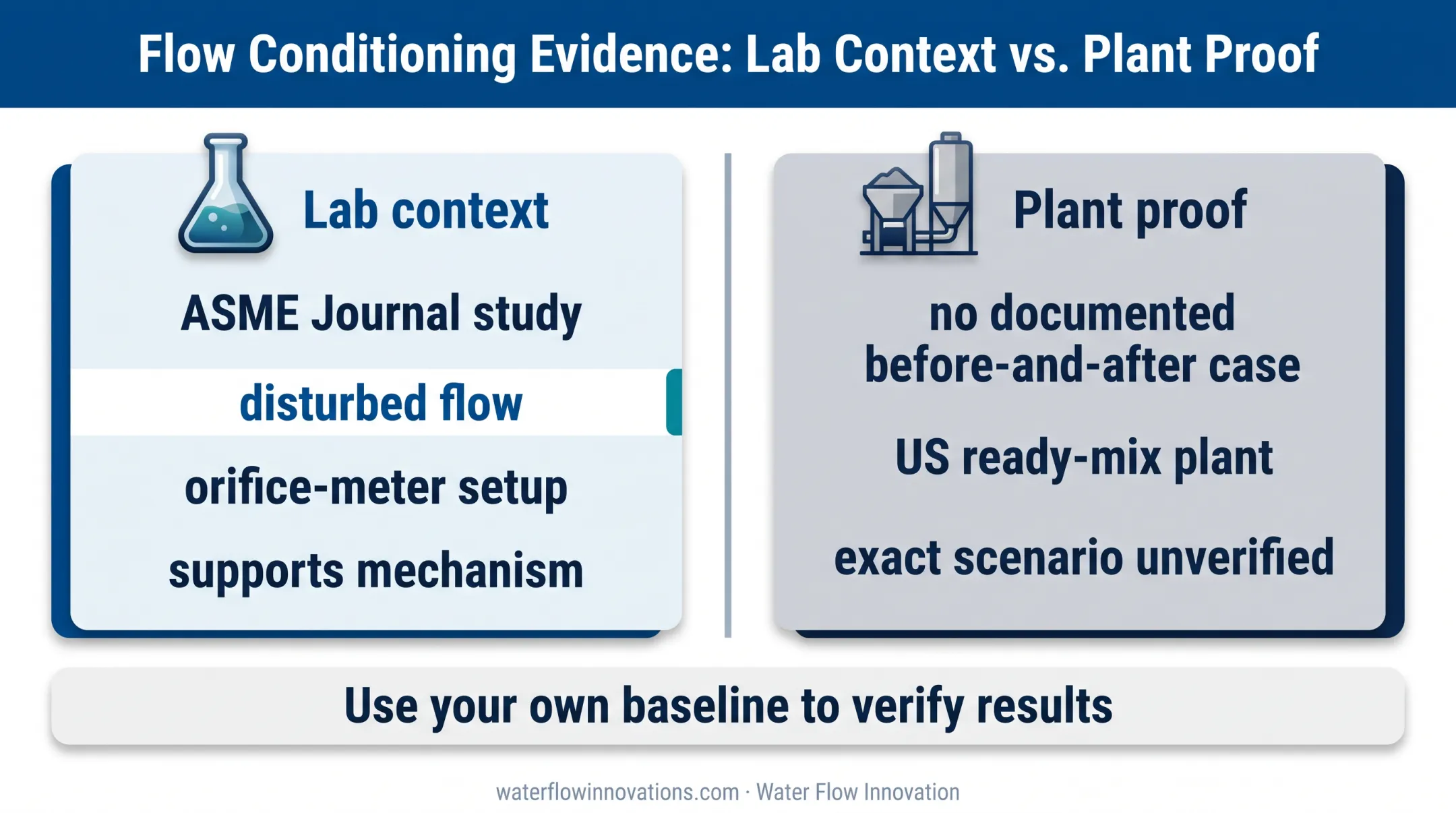 Laboratory flow-conditioning evidence versus ready-mix plant proof comparison
