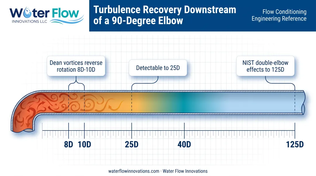 Turbulence recovery distance chart showing pipe diameters after elbow disturbance
