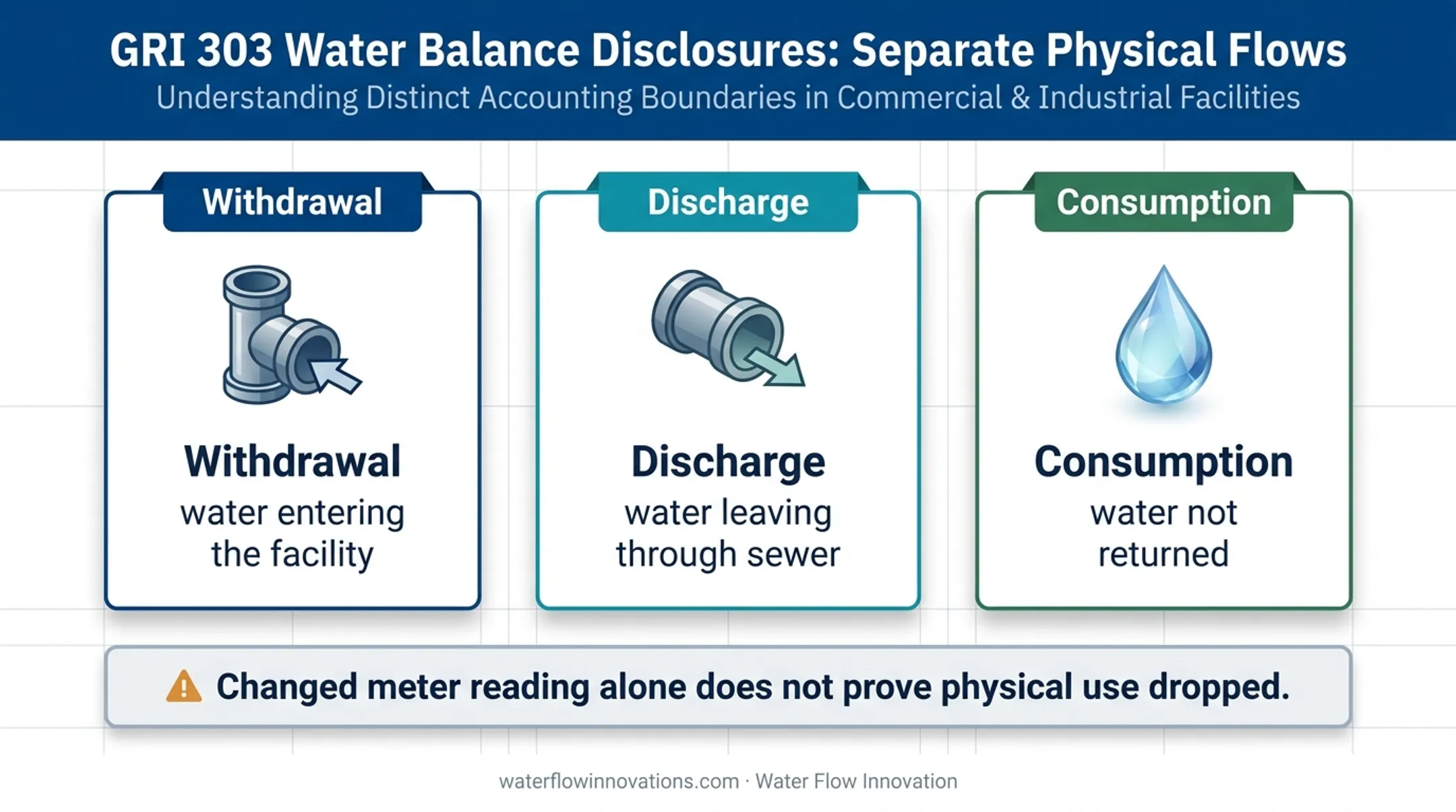 GRI 303 water withdrawal discharge and consumption reporting distinction