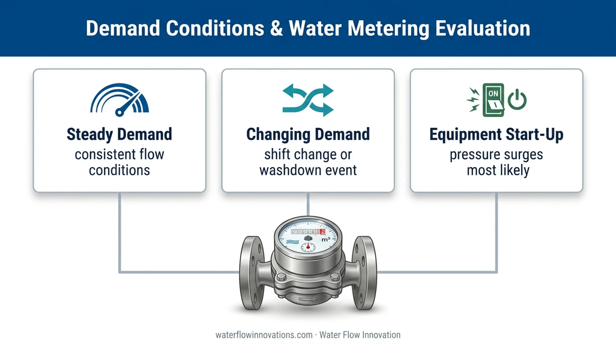 Three-condition water meter flow evaluation for cold storage facilities