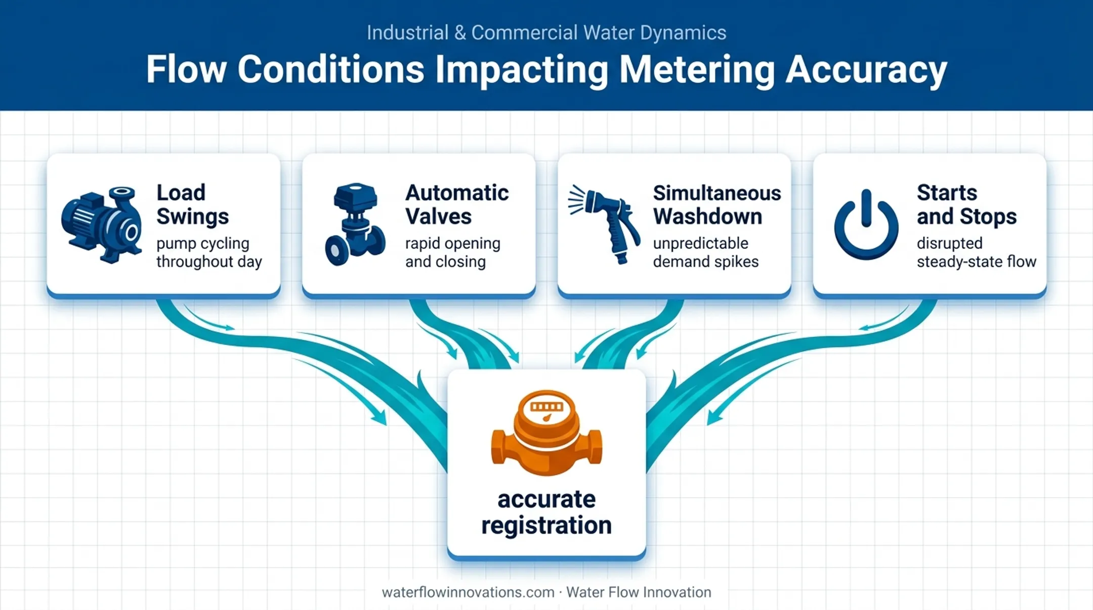 Four cold storage flow conditions that disrupt accurate water metering