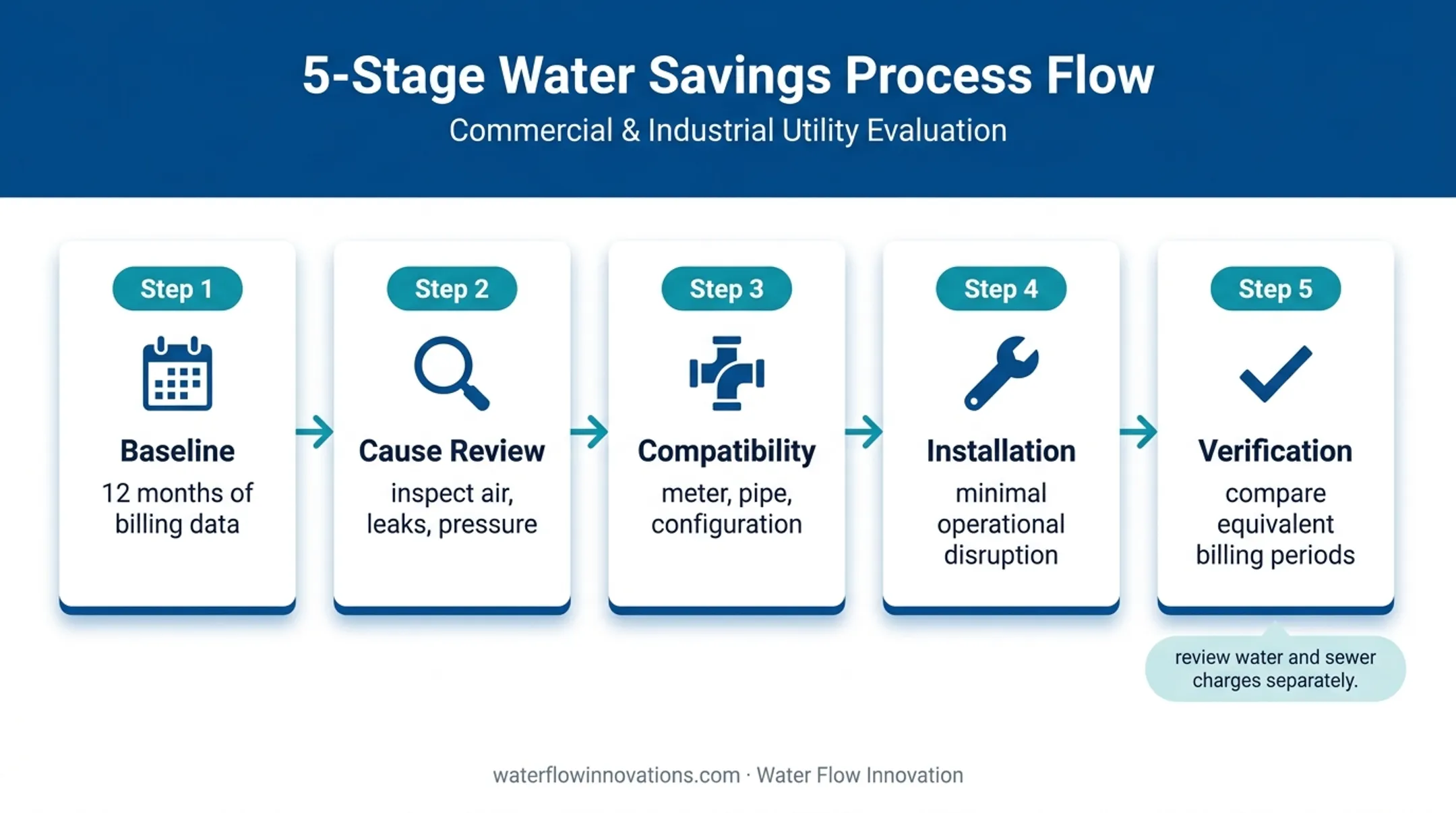 Five-stage cold storage water billing evaluation and verification workflow