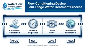 Flow Conditioning Device four-component system diagram for meter accuracy