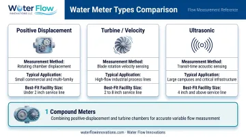 Three types of water meters compared by measurement method and use case