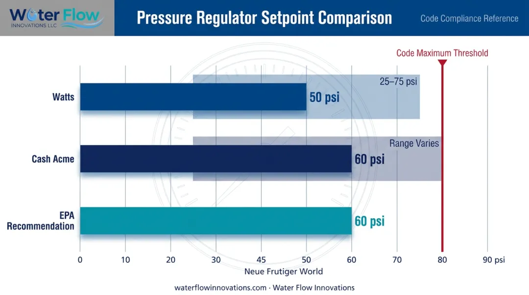 Pressure regulator factory settings and adjustable ranges by manufacturer