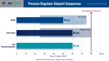 Pressure regulator factory settings and adjustable ranges by manufacturer